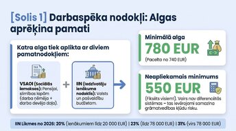 Презентация 'Kā uzņēmējam nekļūdīties ar nodokļiem Latvijā 2026. gadā', 3.