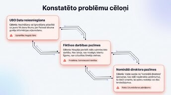 Презентация 'Organizatoriski - tiesiskās biznesa formas Latvijā 2025.-2026.gadā', 10.