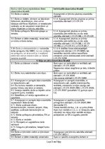 Образец документа 'Individuālo aizsardzības līdzekļu saraksts', 3.