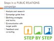 Презентация 'Public Relations Campaign: Description and Efficiency', 4.