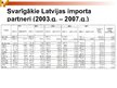 Презентация 'Latvijas imports', 10.