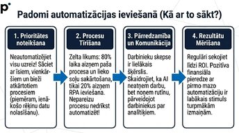 Презентация 'Tehnoloģiju loma vadības lēmumu pieņemšanā', 11.