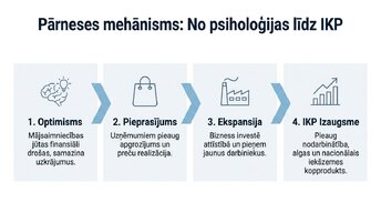 Презентация 'Patērētāju uzticības ietekme uz ekonomisko izaugsmi', 3.