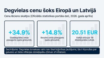 Презентация 'Kā degvielas cenu kāpums ietekmē Eiropas ekonomiku', 3.
