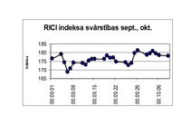 Реферат 'RICI indekss - Rīgas Fondu biržas cenu indekss', 1.