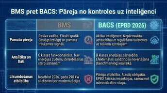 Презентация 'Automatizācijas loma ēku enerģijas patēriņa samazināšanā ES un Latvijā', 6.