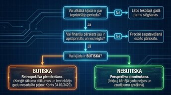 Презентация 'Kļūdas grāmatvedības uzskaitē un to labošana Latvijā', 4.