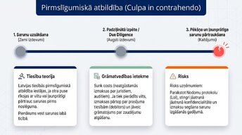 Презентация 'Līgumi un saistības Latvijā: juridisko risku finanšu ietekme', 3.