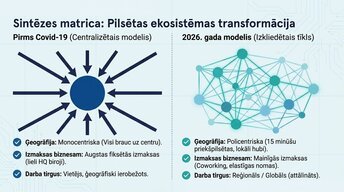 Презентация 'Attālinātais darbs un pilsētu ekonomika', 9.