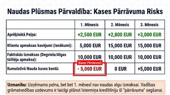 Презентация 'Budžeta un peļņas pieauguma savstarpējā saistība', 10.