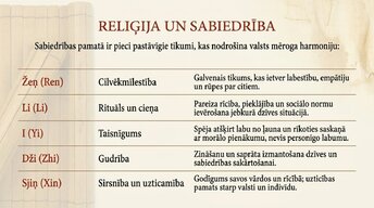 Презентация 'Konfūcianisms', 18.