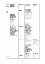 Конспект 'Attīstības psiholoģijas tabula', 2.