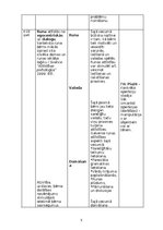 Конспект 'Attīstības psiholoģijas tabula', 5.