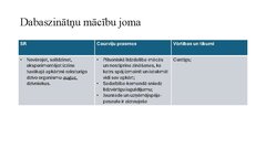 Презентация 'Integrēta mācību satura plānošana tematam (1 mēnesis)', 7.