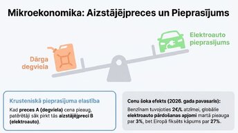 Презентация 'Elektroauto un degvielas cenu ekonomika Latvijā', 4.