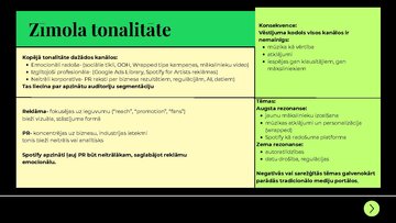 Презентация 'Zīmola "Spotify" monitoringa analīze', 10.