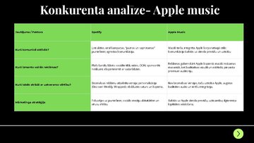 Презентация 'Zīmola "Spotify" monitoringa analīze', 11.
