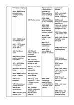 Конспект 'Sinhronā hronoloģiskā tabula - 17.gadsimts - pasaule, Anglija, kultūra, Latvija', 3.