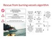 Презентация 'Recovery of PIW, Persons on Survival Craft, Persons on Burning Vessel', 10.