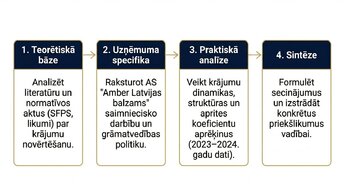 Презентация 'Krājumu uzskaites un analīzes izvērtējums uzņēmumā AS “Amber Latvijas balzams”', 4.