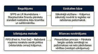 Презентация 'Krājumu uzskaites un analīzes izvērtējums uzņēmumā AS “Amber Latvijas balzams”', 6.