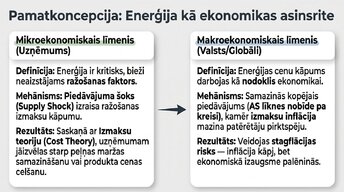 Презентация 'Enerģijas cenu ietekme uz ekonomiku', 3.