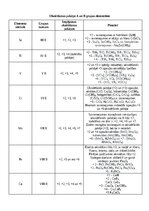 Конспект 'Oksidēšanas pakāpe A un B grupas elementiem', 1.