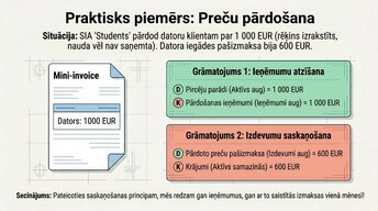 Презентация 'Ieņēmumi un izdevumi: atzīšana un uzskaite', 6.