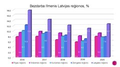 Презентация 'Bezdarba problēmas Latvijā', 10.