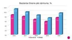 Презентация 'Bezdarba problēmas Latvijā', 11.