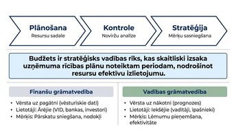 Презентация 'Kļūdas budžeta plānošanā mazajā biznesā un uzņēmuma budžeta uzlabošana', 2.