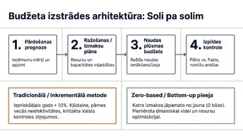 Презентация 'Kļūdas budžeta plānošanā mazajā biznesā un uzņēmuma budžeta uzlabošana', 4.