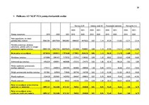 Отчёт по практике 'Finanšu rādītāju analīze 2019.-2021.gads', 30.