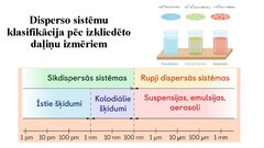 Презентация 'Dispersās sistēmas un to klasifikācija', 6.