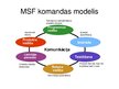 Презентация 'MSF programma', 7.