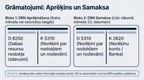 Презентация 'Dabas resursu nodoklis Latvijā', 15.