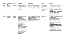 Конспект 'Tematika, problemātika un atziņas vidusskolā apgūtajos literatūras darbos', 1.