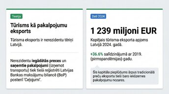 Презентация 'Tūrisma ietekme mikroekonomikā un makroekonomikā', 3.