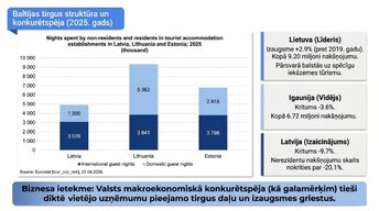 Презентация 'Tūrisma ietekme mikroekonomikā un makroekonomikā', 5.
