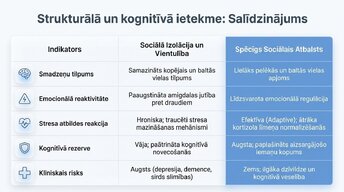 Презентация 'Sociālā mijiedarbība, smadzeņu plastiskums un garīgā veselība', 6.
