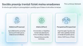 Презентация 'Sociālā mijiedarbība, smadzeņu plastiskums un garīgā veselība', 10.