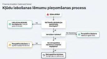 Презентация 'Būtiskas kļūdas gada pārskatā', 6.