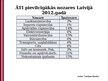 Презентация 'Ārzemju investīcijas Latvijas tautsaimniecībā', 16.