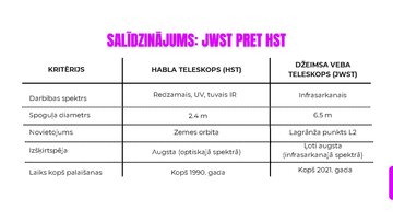 Презентация 'Habla teleskops, Džeimsa Veba teleskops', 11.
