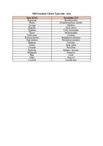 Конспект 'IBM inventions - lexis (with translation in ENG)', 1.