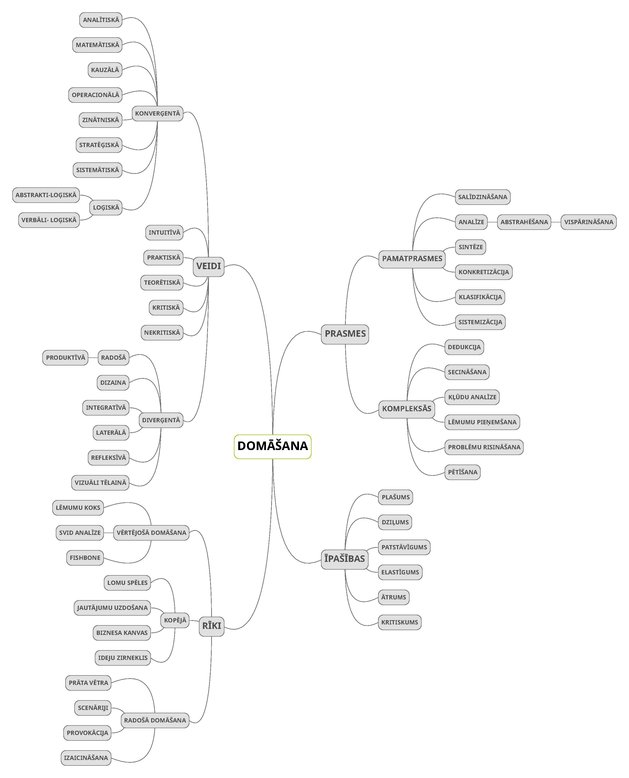 Конспект 'Domu karte - domāšana', 1.