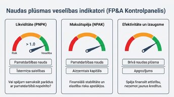 Презентация 'Naudas plūsmas prognozēšana finanšu plānošanā un analīzē (FP&A)', 4.