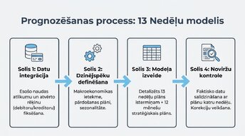 Презентация 'Naudas plūsmas prognozēšana finanšu plānošanā un analīzē (FP&A)', 5.