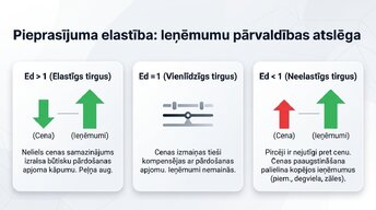 Презентация 'Pieprasījums un piedāvājums praksē', 4.