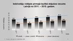 Презентация 'Demogrāfija Latvijā no 2011. līdz 2015.gadam', 14.